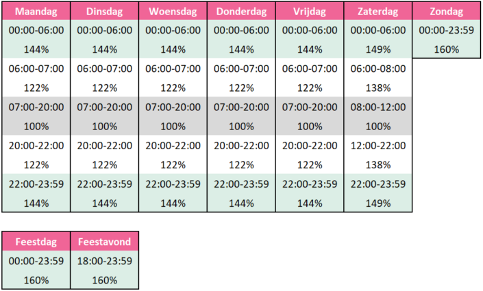 Onregelmatigheidstoeslag in de cao VVT - Van A tot P